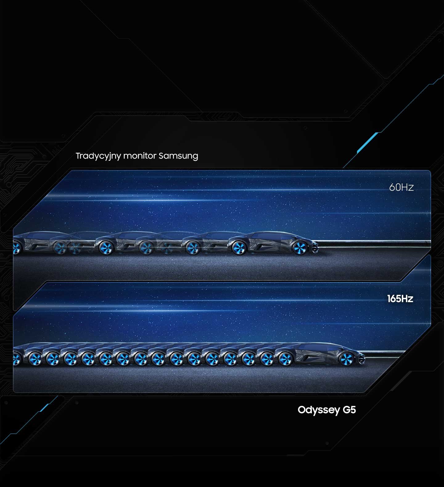 Obraz przedstawia porównanie dwóch monitorów: tradycyjnego monitora Samsung z częstotliwością 60Hz oraz Odyssey G5 z częstotliwością 165Hz. Na obu grafikach widać samochody w ruchu, gdzie przy 165Hz jest ich więcej, co sugeruje płynniejszy obraz.