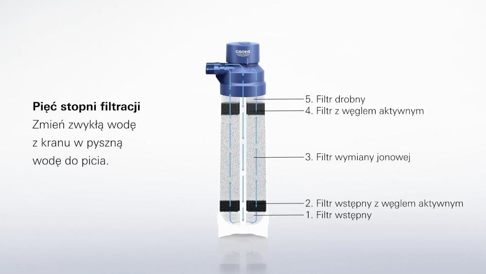 Obraz przedstawia filtr wody z pięcioma stopniami filtracji, oznaczonymi jako: 1. Filtr wstępny, 2. Filtr wstępny z węglem aktywnym, 3. Filtr wymiany jonowej, 4. Filtr z węglem aktywnym, 5. Filtr drobny. Po lewej stronie widnieje tekst: \'Pięć stopni filtracji Zmień zwykłą wodę z kranu w pyszną wodę do picia.\'