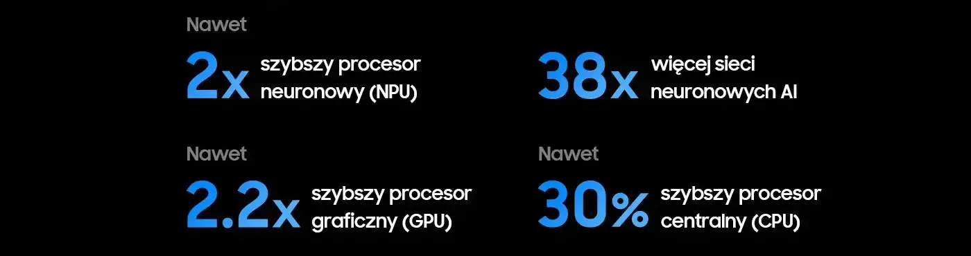 Na czarnym tle widoczny jest tekst: \'Nawet 2x szybszy procesor neuronowy (NPU)\', \'38x więcej sieci neuronowych AI\', \'Nawet 2.2x szybszy procesor graficzny (GPU)\', \'Nawet 30% szybszy procesor centralny (CPU)\'.