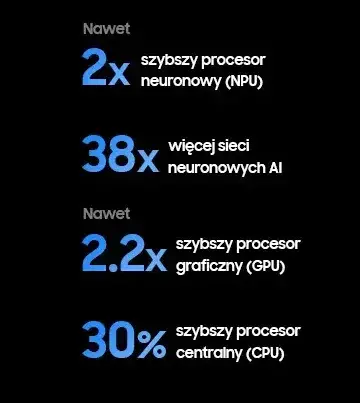 Grafika przedstawia tekst informujący o wydajności procesorów: \'Nawet 2x szybszy procesor neuronowy (NPU)\', \'38x więcej sieci neuronowych AI\', \'Nawet 2.2x szybszy procesor graficzny (GPU)\', \'30% szybszy procesor centralny (CPU)\'.