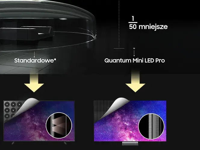 Obraz przedstawia porównanie technologii wyświetlaczy: standardowego i Quantum Mini LED Pro. Widoczny jest tekst: \'1/50 mniejsze\', \'Standardowe*\', \'Quantum Mini LED Pro\'.