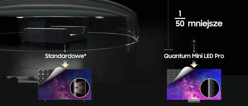 Obraz przedstawia porównanie technologii wyświetlaczy: po lewej \'Standardowe*\' z większymi elementami, po prawej \'Quantum Mini LED Pro\' z mniejszymi elementami i napisem \'1/50 mniejsze\'.