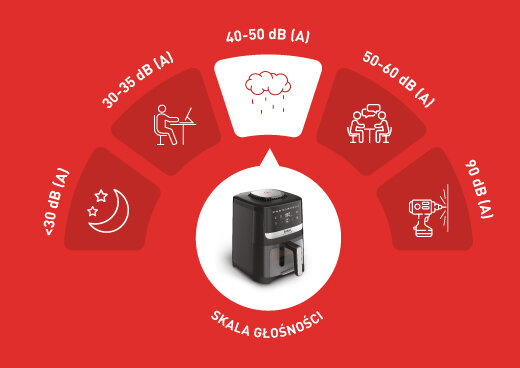 Grafika przedstawia frytkownicę beztłuszczową na czerwonym tle, otoczoną półokręgiem z ikonami i wartościami decybeli: <30 dB (A), 30-35 dB (A), 40-50 dB (A), 50-60 dB (A), 90 dB (A). Pod frytkownicą znajduje się napis \'SKALA GŁOŚNOŚCI\'.