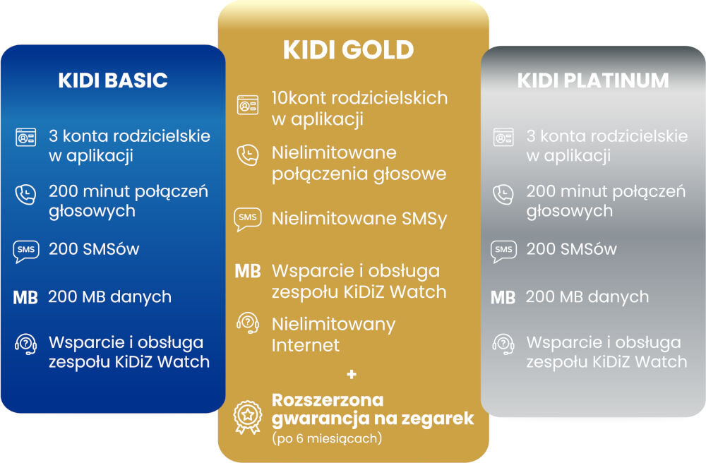 Smartwatch KiDiZ Watch Chat 2.1 Tabela porównawcza trzech planów abonamentowych dla użytkowników zegarków KiDiZ Watch: Kidi Basic, Kidi Gold oraz Kidi Platinum. Kidi Basic (kolor niebieski): 3 konta rodzicielskie, 200 minut połączeń głosowych, 200 SMS-ów, 200 MB danych oraz wsparcie zespołu KiDiZ Watch. Kidi Gold (kolor złoty): 10 kont rodzicielskich, nielimitowane połączenia głosowe, nielimitowane SMS-y, nielimitowany internet, wsparcie zespołu oraz rozszerzona gwarancja na zegarek po 6 miesiącach. Kidi Platinum (kolor srebrny): 3 konta rodzicielskie, 200 minut połączeń głosowych, 200 SMS-ów, 200 MB danych oraz wsparcie zespołu KiDiZ Watch.