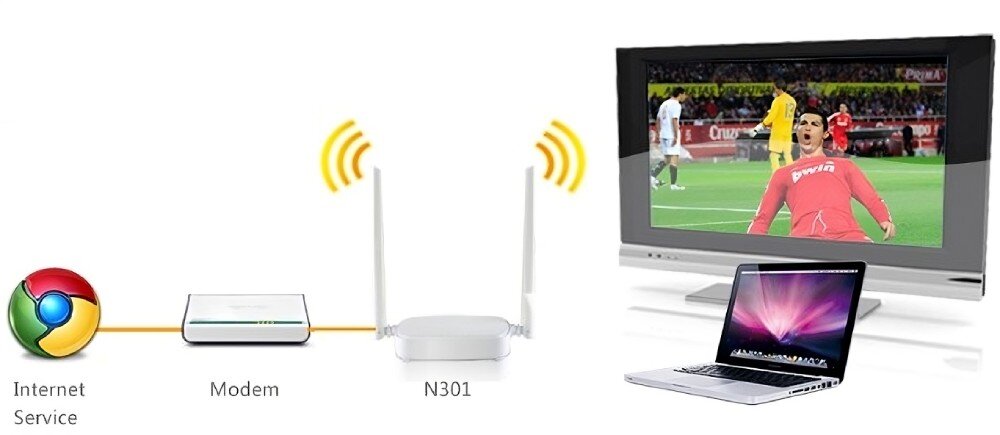 Router TENDA N301 2.4 GHz Schemat połączenia internetowego: z lewej strony ikona przeglądarki symbolizująca usługę internetową, połączona przewodowo z modemem, ten z kolei łączy się z routerem z dwiema antenami. Po prawej telewizor z meczem piłkarskim i laptop, anteny, sygnał