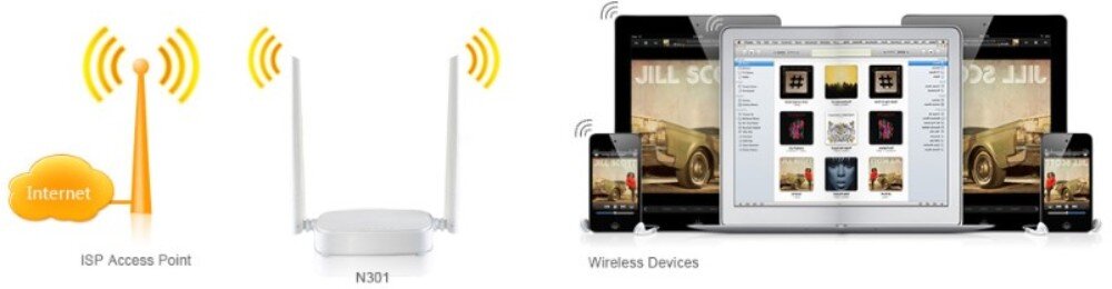 Router TENDA N301 2.4 GHz Po lewej schemat działania routera jako punktu dostępowego: sygnał z internetu trafia do urządzenia z dwiema antenami, a następnie jest rozsyłany do urządzeń bezprzewodowych. Po prawej stronie grafika przedstawiająca laptopa, tablet i smartfony, działanie, tryby