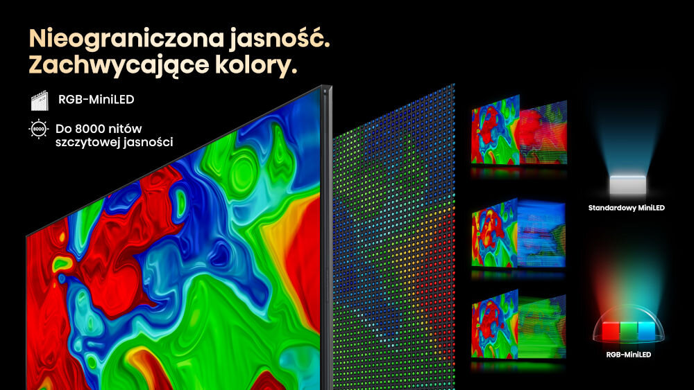 Telewizor HISENSE 116UXQ RGB MiniLED 8000 nit precyzyjne podświetlenie strefowe kontrast, przekrój matrycy na czarnym tle