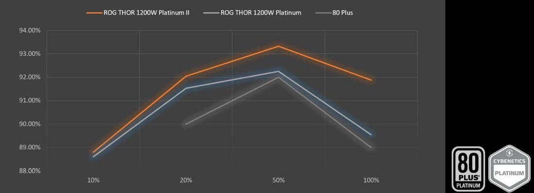 Zasilacz ASUS ROG Thor 80 Plus Platinum - 80 Plus Platinum