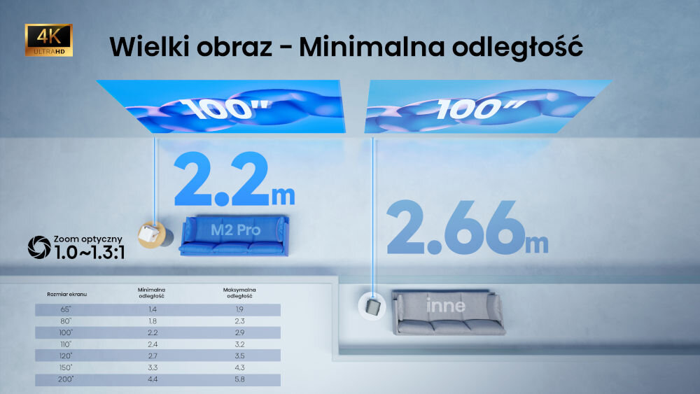 Projektor HISENSE M2 Pro Super Optical Zoom 1,0-1,3:1 projekcja z krótszej odległości