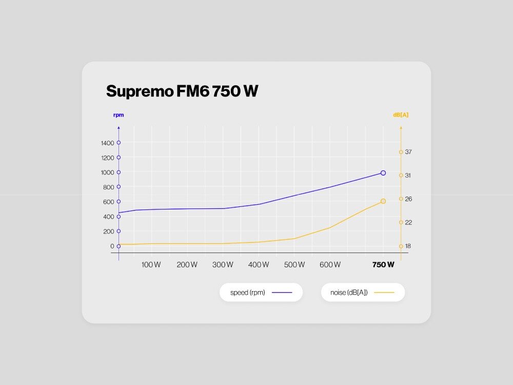 Zasilacz ENDORFY Supremo FM6 750W Wnętrze zasilacza ENDORFY Supremo FM6 750 W z widocznymi podzespołami.