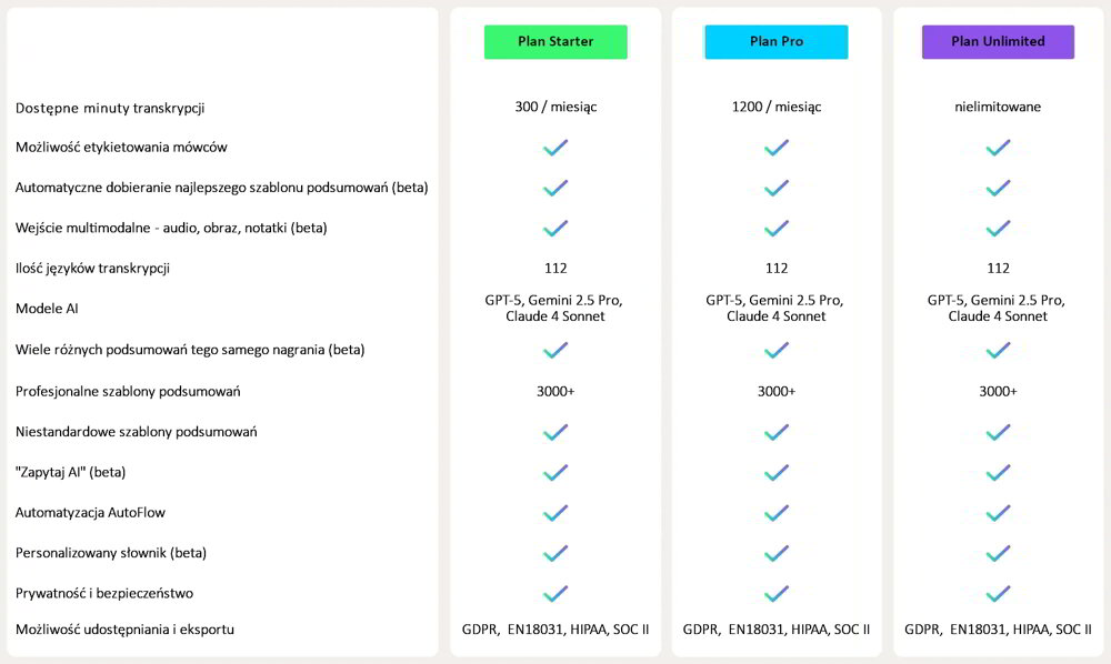 Dyktafon AI PLAUD NotePin plan Starter Pro Unlimited transkrypcje więcej minut, przedstawione plany miesięczne i ich korzyści