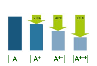 Najwyższa klasa oszczędności