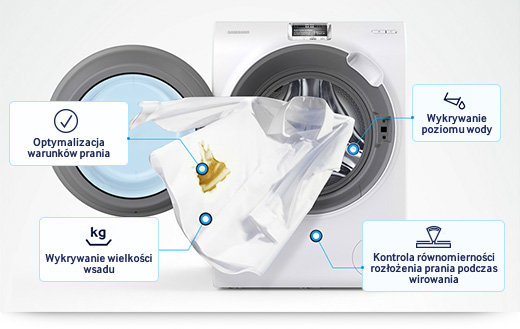 Technologia automatycznej kontroli prania