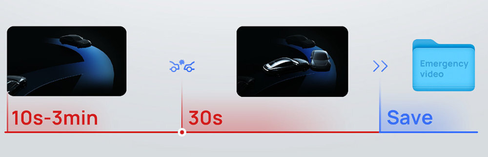 Wideorejestrator 70MAI A410 Czujnik kolizji zabezpieczając nagranie przed nadpisaniem Rozszerzony bufor nagrywania - buforowanie nagrań