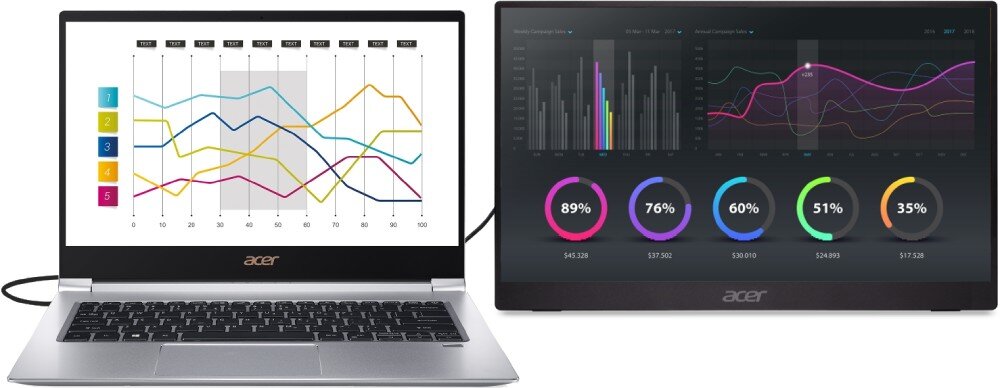 Monitor ACER PM161Q B1 Zdjęcie laptopa połączonego z monitorem, oba urządzenia wyświetlają wykresy danych. Na laptopie widać kolorowe linie na białym tle, na monitorze ciemne tło z wykresami słupkowymi i kołowymi w intensywnych barwach, budowa, waga, konstrukcja