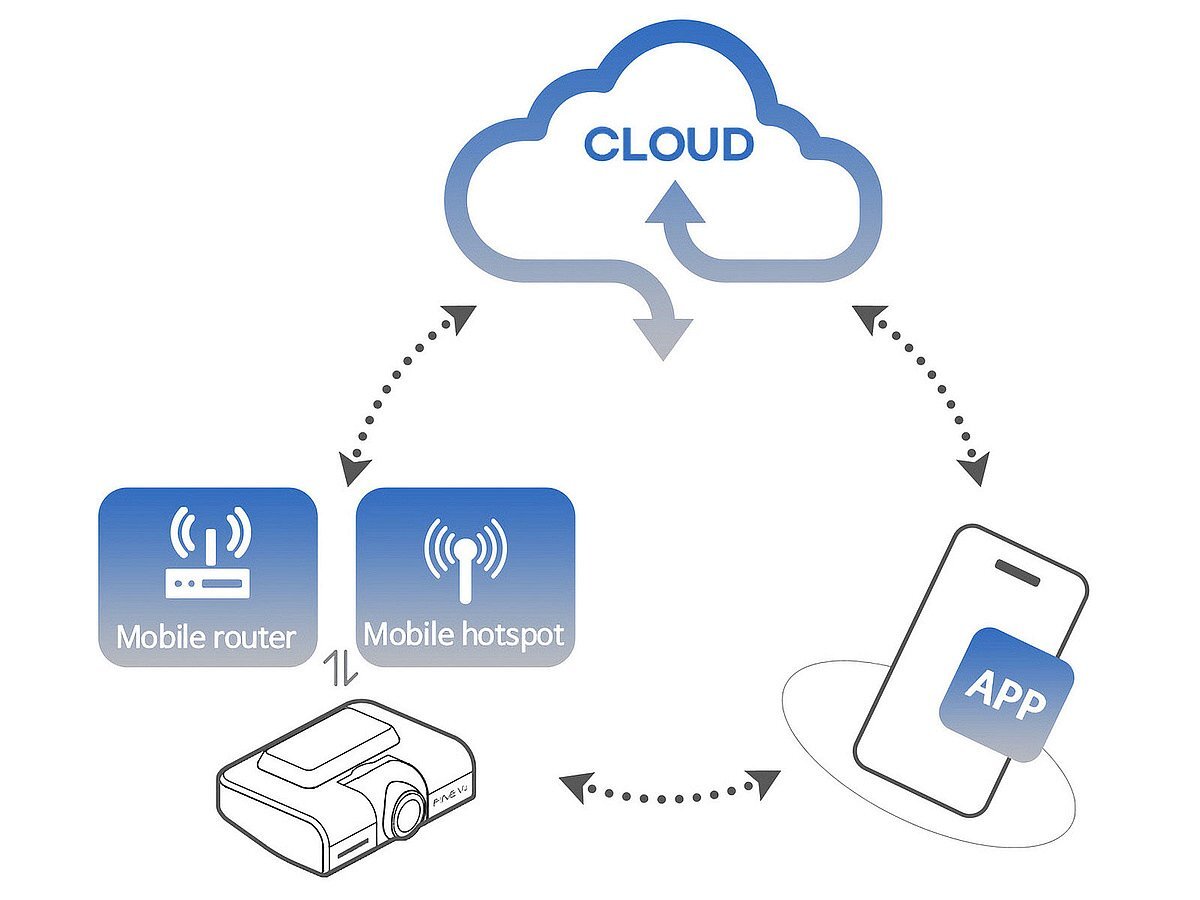 FINEVU GX1000 FineVu GX1000 przesyła nagrania do chmury powiadomienie push telefon Aplikacja FineVu CLOUD & Wi-Fi języku polskim podgląd na żywo zdalnie przez sieć komórkową - Schemat połączenia wideorejestratora z chmurą przez router mobilny lub hotspot oraz aplikację na smartfonie.