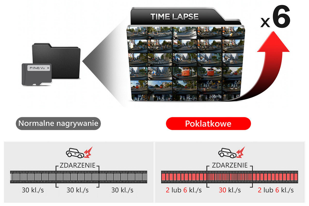 FINEVU GX4K Inteligentne nagrywanie poklatkowe SMART FINEVU GX4K 5 razy więcej czasu rzeczywistego karcie pamięci 30 kl/s - Grafika porównująca normalne nagrywanie z trybem poklatkowym smart time lapse w wideorejestratorze, foldery wideo i przebieg zapisu przed/po zdarzeniu