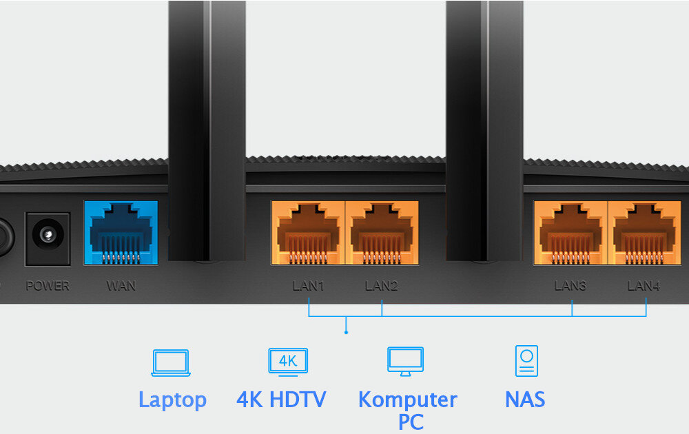 Obraz przedstawia tylny panel routera z portami: zasilania, WAN (niebieski) oraz czterema portami LAN (pomarańczowe). Pod portami znajdują się ikony z podpisami: Laptop, 4K HDTV, Komputer PC, NAS.
