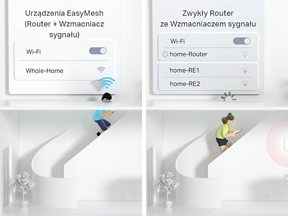 Obraz przedstawia porównanie dwóch systemów Wi-Fi: \'Urządzenia EasyMesh (Router + Wzmacniacz sygnału)\' z opcją \'Whole-Home\' oraz \'Zwykły Router ze Wzmacniaczem sygnału\' z trzema opcjami: \'home-Router\', \'home-RE1\', \'home-RE2\'. W dolnej części widać dwie osoby na schodach, każda z urządzeniem mobilnym.