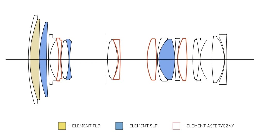 Schemat optyczny SIGMA 20–200mm F3.5–6.3 DG Contemporary   i przekrój soczewek