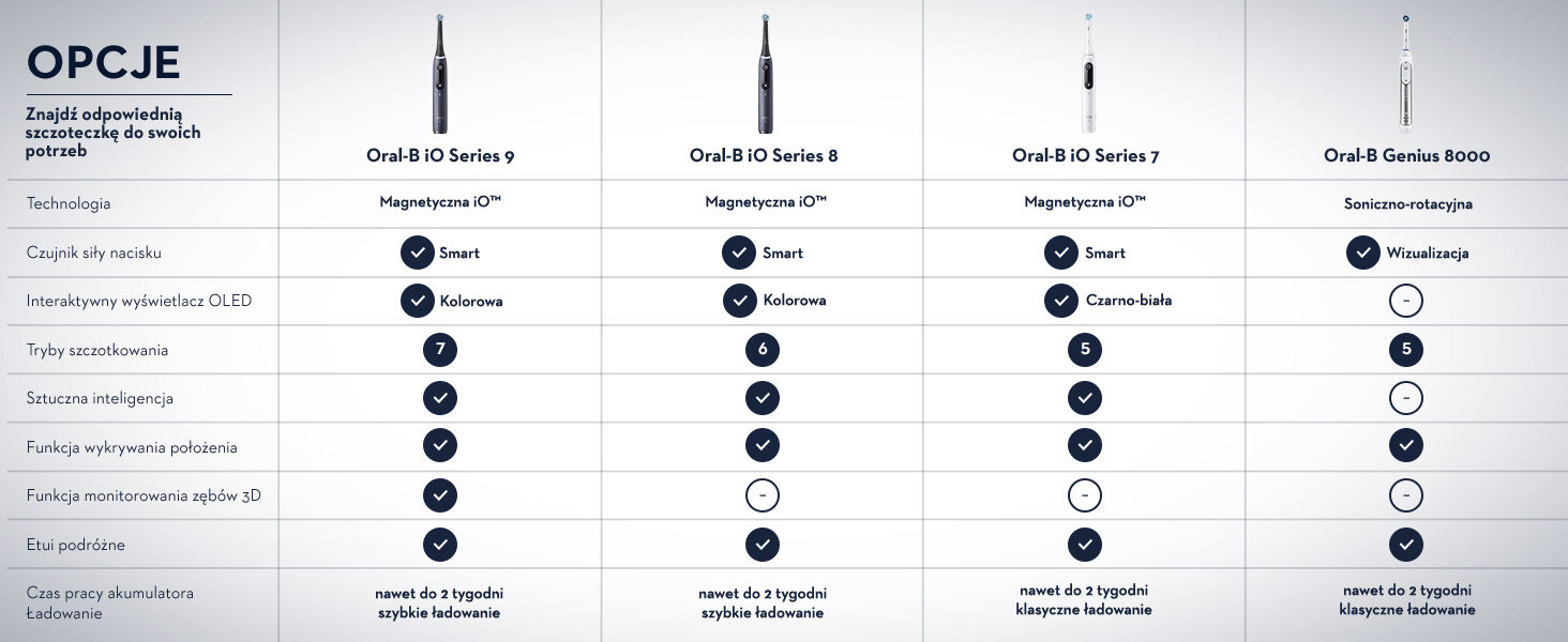 SZCZOTECZKA ELEKTRYCZNA DO ZĘBÓW Z TECHNOLOGIĄ MAGNETYCZNĄ ORAL-B IO 7 BIAŁY gama szczoteczek