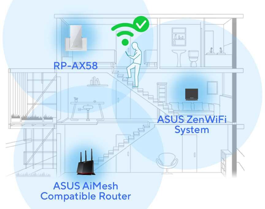 Schematyczny rysunek domu z zaznaczonymi urządzeniami sieciowymi: RP-AX58, ASUS ZenWiFi System i ASUS AiMesh Compatible Router. Widoczna jest postać z urządzeniem mobilnym oraz ikona sygnału Wi-Fi z zielonym znacznikiem.