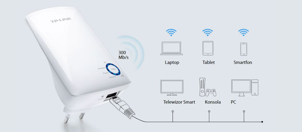 Na obrazie widoczny jest biały wzmacniacz sieci TP-LINK z logo TP-LINK, z napisem \'300 Mb/s\'. Obok przedstawione są ikony urządzeń: Laptop, Tablet, Smartfon, Telewizor Smart, Konsola, PC, z symbolami Wi-Fi nad nimi.