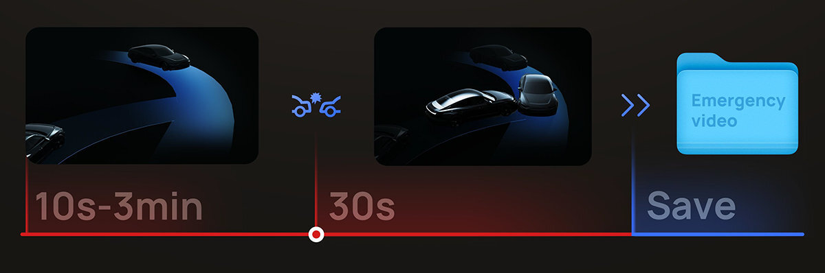 Wideorejestrator 70MAI T800 Inteligentny tryb parkingowy detekcję ruchu opartą na algorytmach AI 30‑sekundowe nagrania ze wszystkich kamer G‑sensor zewnętrznego zasilania stałego - Schemat działania zapisu nagrania awaryjnego w rejestratorze samochodowym