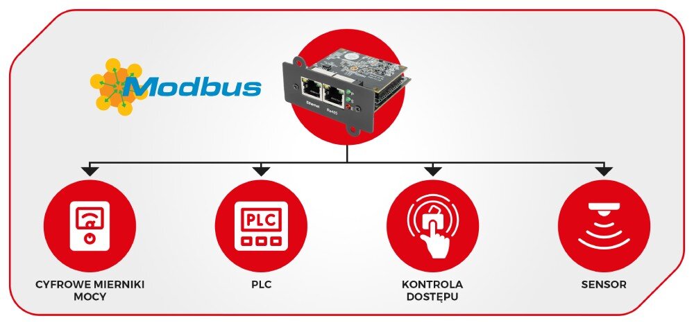 Moduł SNMP do UPS ARMAC SNMP/A/001 Schemat z logo 'Modbus' ukazujący kartę rozszerzeń połączoną z czterema ikonami reprezentującymi cyfrowe mierniki mocy, sterowniki PLC, systemy kontroli dostępu oraz sensory, interfejsy, podłączenie, bezpiecznik