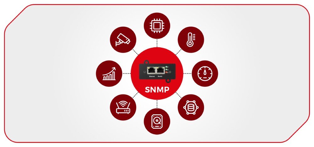 Moduł SNMP do UPS ARMAC SNMP/A/001 Infografika przedstawiająca kartę sieciową w centralnym punkcie, połączoną liniami z ikonami symbolizującymi kamerę monitoringu, procesor, temperaturę, wskaźnik prędkości, bazy danych, dysk twardy, router Wi-Fi oraz wykres wzrostu, powiadomienia, dzienniki pracy