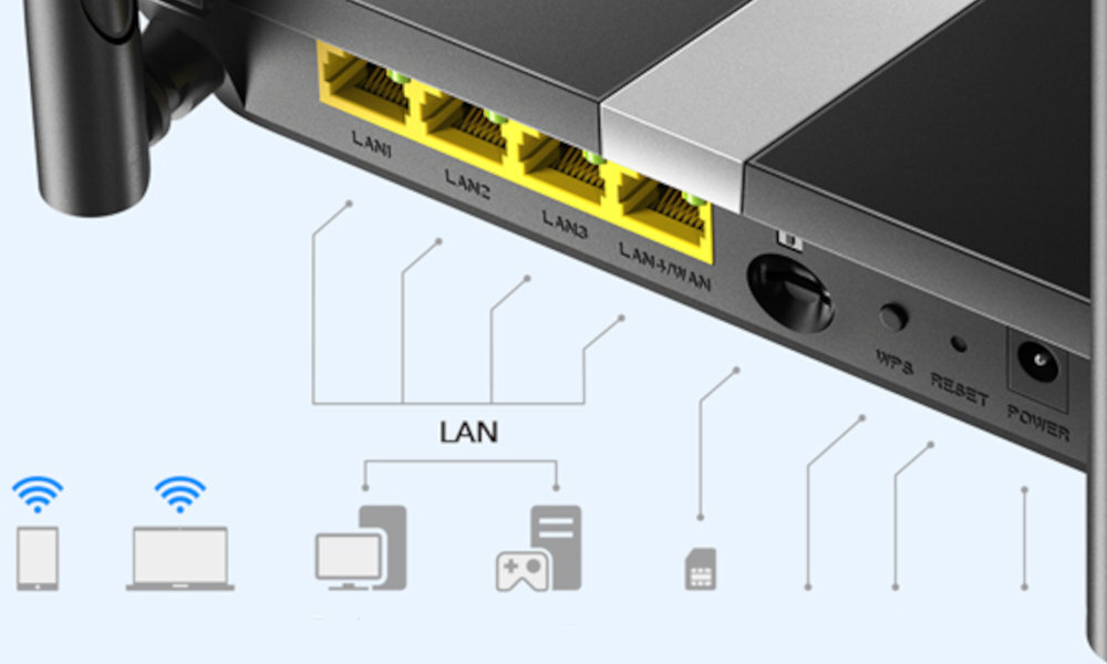 Obraz przedstawia tylny panel routera z czterema żółtymi portami LAN oznaczonymi jako LAN1, LAN2, LAN3, LAN4/WAN oraz przyciskami WPS, RESET i POWER. Poniżej znajdują się ikony urządzeń takich jak telefon, laptop, komputer, konsola do gier i karta SIM, połączone liniami z napisem LAN.