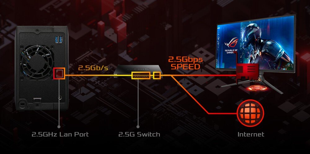 Serwer plików ASUSTOR AS3302T V2 Tył serwera NAS z wentylatorem i portem Ethernet, z którego biegnie pomarańczowa linia do switcha i monitora