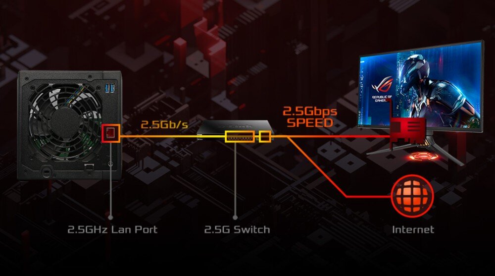 Serwer plików ASUSTOR AS3304T V2 Tył serwera NAS z wentylatorem i portem Ethernet, z którego biegnie pomarańczowa linia do switcha i monitora