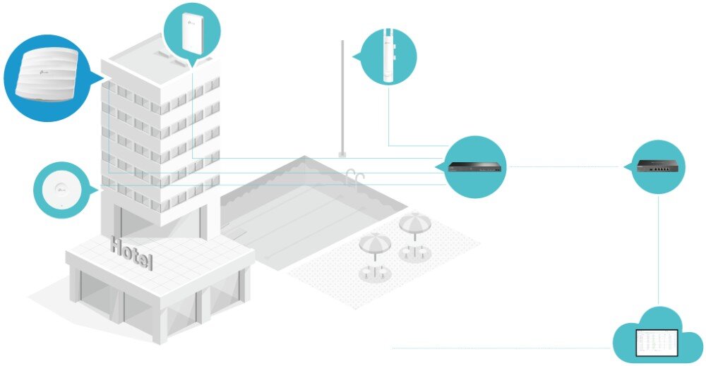 Punkt dostępu TP-LINK EAP110 Access Point Ilustracja sieci hotelowej z zaznaczonymi elementami infrastruktury, w tym punktami dostępowymi, przełącznikami, urządzeniami sieciowymi i chmurą, zarządzanie, platforma Omada, aplikacja