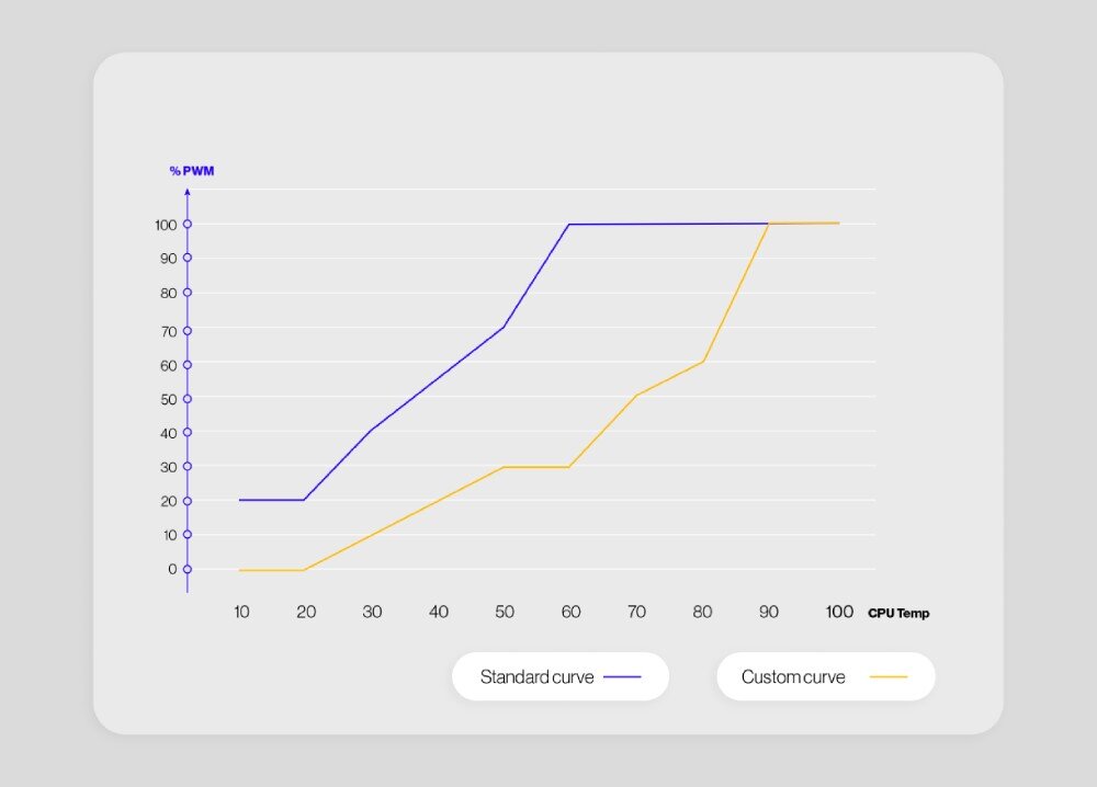 Wentylator ENDORFY Stratus 140 PWM ARGB Wykres liniowy przedstawiający krzywe sterowania wentylatorem, gdzie oś pionowa to procent sygnału PWM, a oś pozioma to temperatura procesora, z dwiema liniami oznaczonymi jako 'Standard curve' i 'Custom curve'