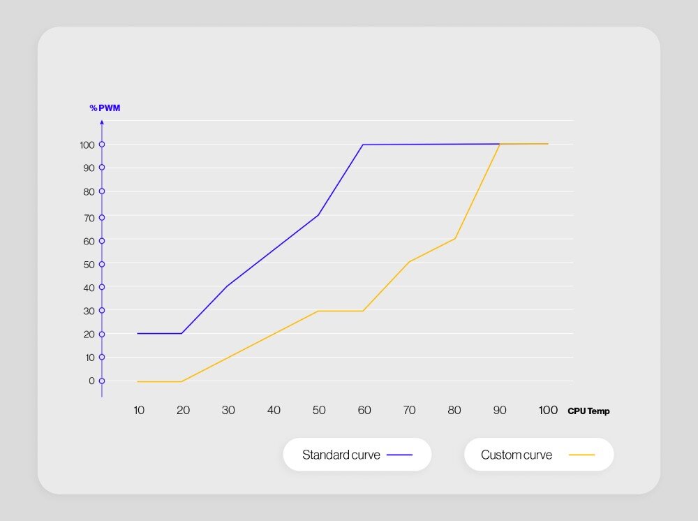 Wentylator ENDORFY Stratus 120 PWM ARGB Wykres liniowy przedstawiający krzywe sterowania wentylatorem, gdzie oś pionowa to procent sygnału PWM, a oś pozioma to temperatura procesora, z dwiema liniami oznaczonymi jako 'Standard curve' i 'Custom curve'