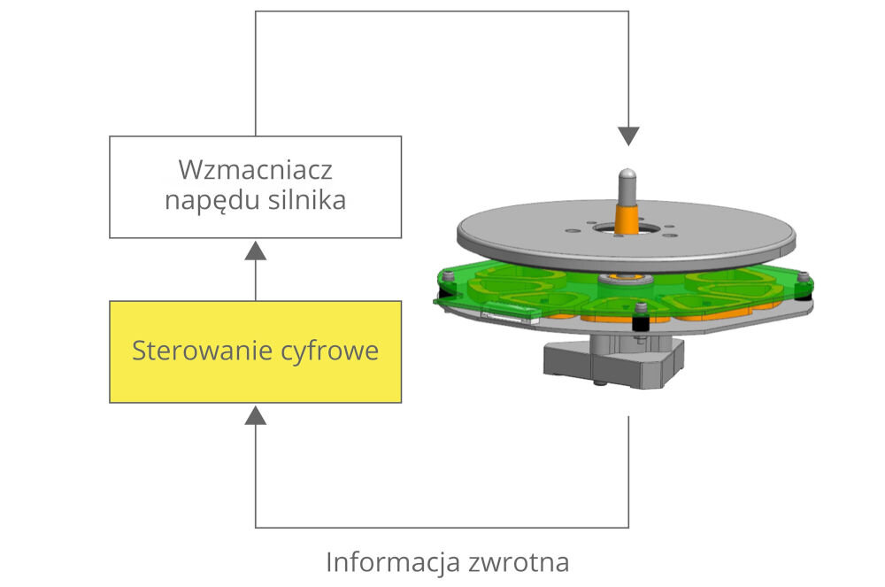 Gramofon TECHNICS SL-40CBTE-K cyfrowe sterowanie prędkości precyzyjny napęd silnika, schemat działania cyfrowego systemu sterowania napędem silnika w gramofonie