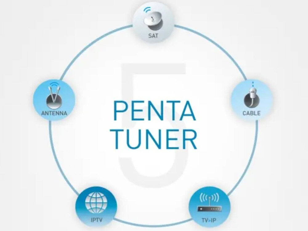 PANASONIC TV-77Z95BEG odbiór satelitarny kablowy antenowy IPTV TV>IP, grafika przedstawiająca odbiór telewizji na pięć sposobów