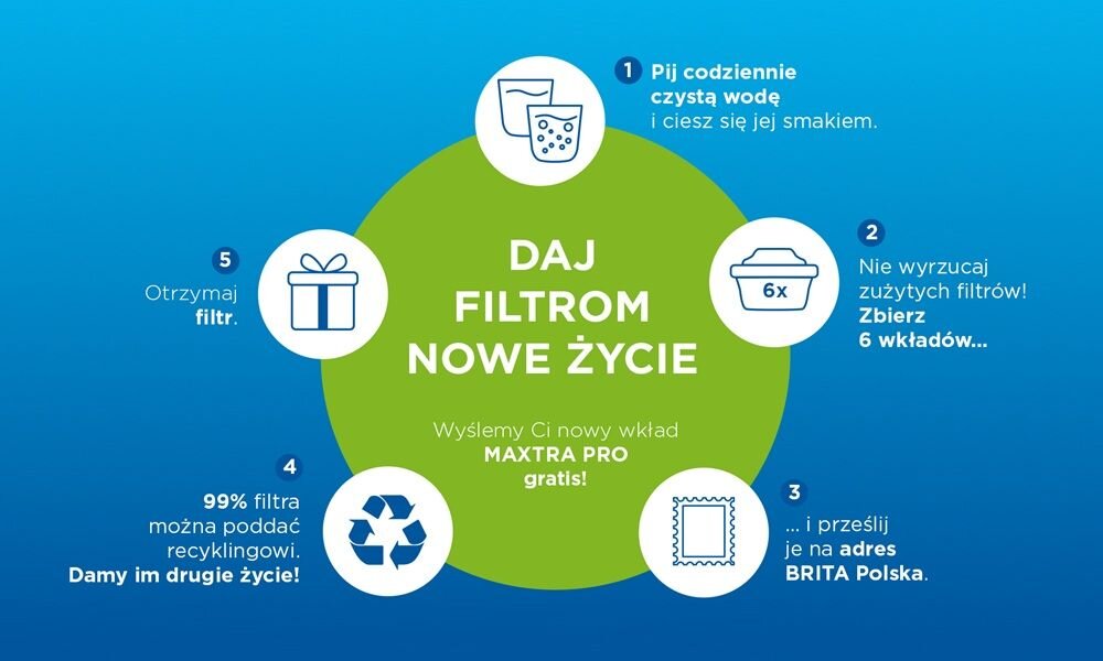 Grafika przedstawia instrukcję recyklingu filtrów BRITA z tekstem: \'DAJ FILTROM NOWE ŻYCIE. Wyślemy Ci nowy wkład MAXTRA PRO gratis!\' oraz kolejne kroki: \'1. Pij codziennie czystą wodę i ciesz się jej smakiem.\', \'2. Nie wyrzucaj zużytych filtrów! Zbierz 6 wkładów...\', \'3. ...i prześlij je na adres BRITA Polska.\', \'4. 99% filtra można poddać recyklingowi. Damy im drugie życie!\', \'5. Otrzymaj filtr.\'