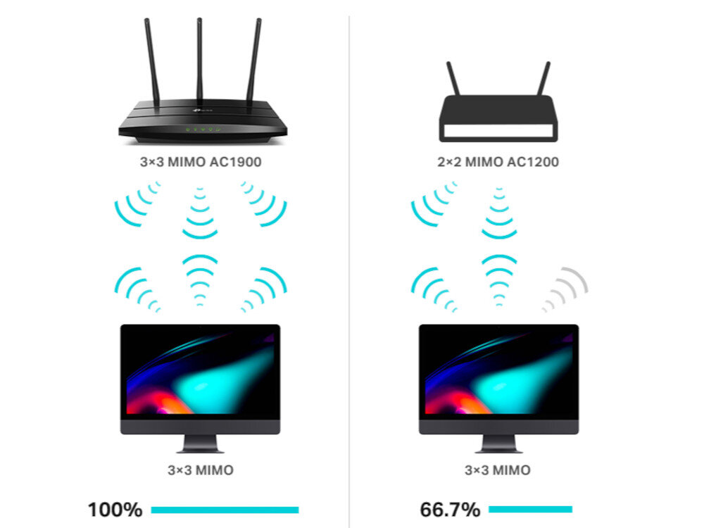 Router TP-LINK Archer A8 technologii 3x3 MIMO aż trzech strumieni 2x2 MIMO