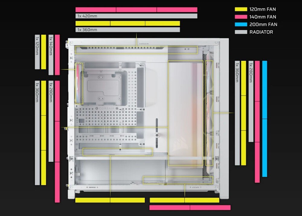 Obudowa CORSAIR Frame 5000D RS ARGB Schemat wnętrza obudowy z kolorowymi oznaczeniami miejsc na chłodzenie. Żółte paski wskazują miejsca na wentylatory 120 mm, różowe na 140 mm, a niebieskie na 200 mm. Szare bloki określają kompatybilność z chłodnicami o długości od 120 do 420 mm w różnych sekcjach