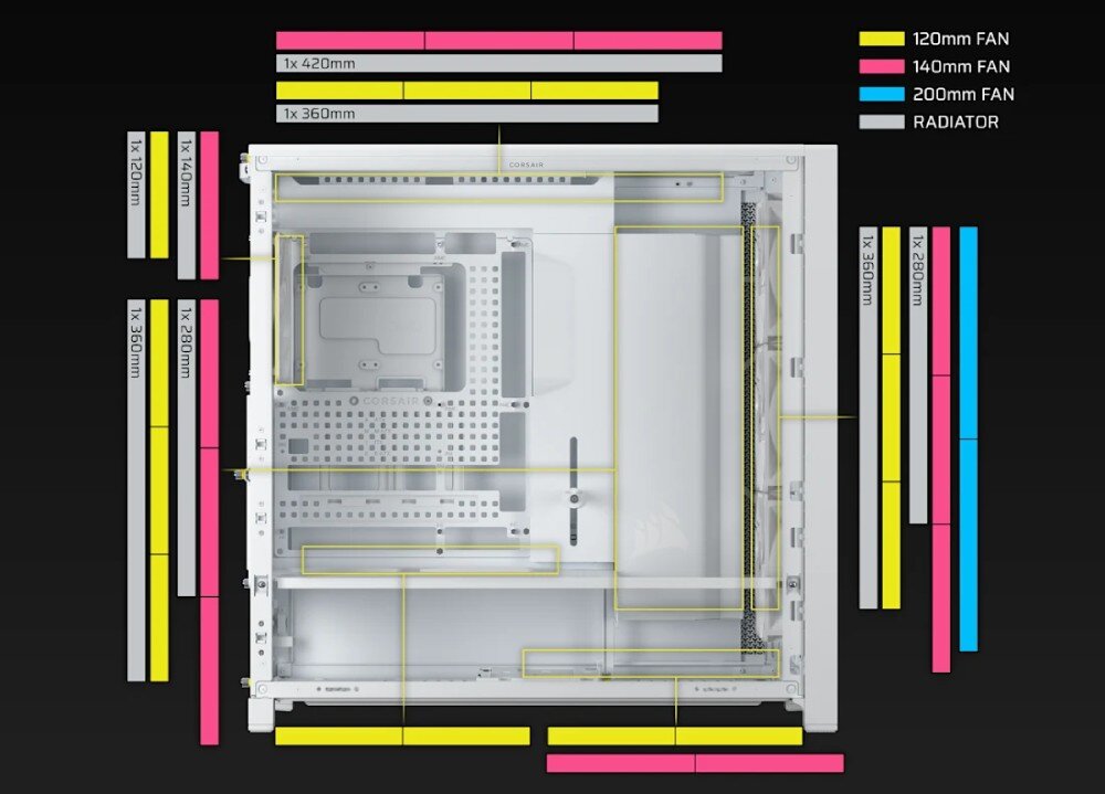 Obudowa CORSAIR Frame 5000D RS Schemat techniczny wnętrza pustej obudowy z kolorowymi paskami oznaczającymi miejsca montażu chłodnic oraz wentylatorów o rozmiarach 120, 140, 200, 280, 360 i 420 mm