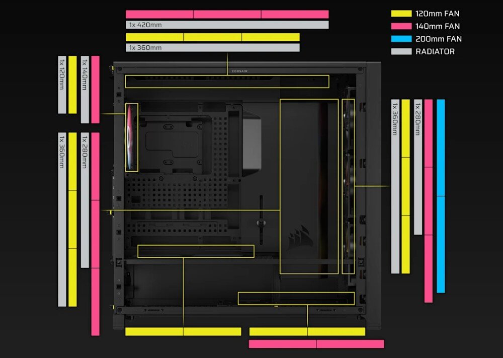 Obudowa CORSAIR Frame 5000D RS ARGB Schemat wnętrza obudowy z kolorowymi oznaczeniami miejsc na chłodzenie. Żółte paski wskazują miejsca na wentylatory 120 mm, różowe na 140 mm, a niebieskie na 200 mm. Szare bloki określają kompatybilność z chłodnicami o długości od 120 do 420 mm w różnych sekcjach