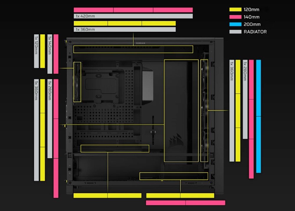 Obudowa CORSAIR Frame 5000D RS Schemat techniczny wnętrza pustej obudowy z kolorowymi paskami oznaczającymi miejsca montażu chłodnic oraz wentylatorów o rozmiarach 120, 140, 200, 280, 360 i 420 mm