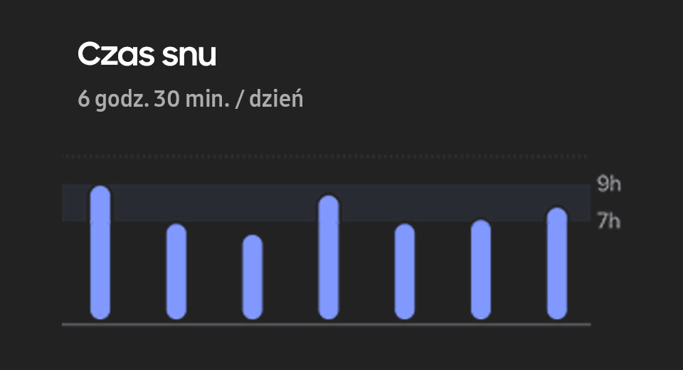 Interfejs użytkownika czasu snu. Tekst 6 godzin 30 minut dziennie. Wykres pokazuje czas snu każdego dnia w ciągu tygodnia.