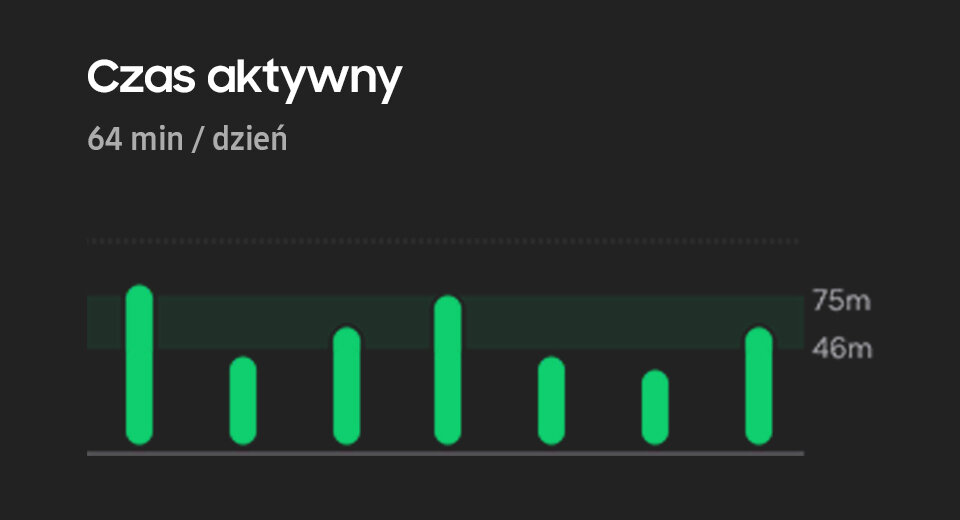 Interfejs użytkownika czasu aktywności. Tekst 64 minuty dziennie. Wykres pokazuje czas aktywności każdego dnia w ciągu tygodnia.