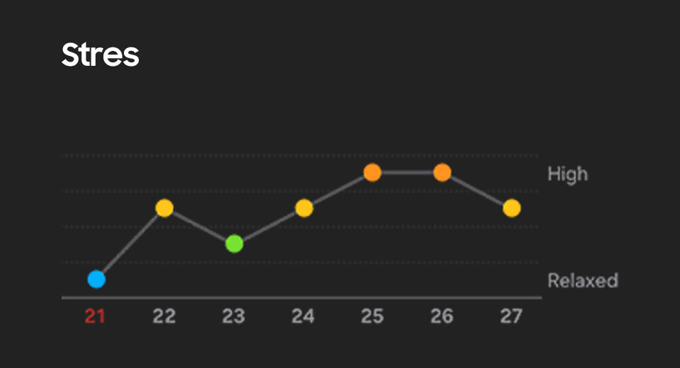 Interfejs użytkownika stresu. Wykres liniowy pokazuje poziomy stresu w ciągu tygodnia, od Zrelaksowany do Wysoki.