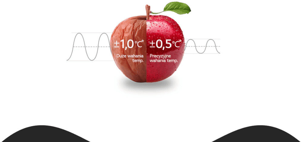LODÓWKA LG GBBS525CEV Grafika porównuje dwa połówki jabłka: po lewej stronie pomarszczone, z opisem „±1,0°C Duże wahania temp.”, po prawej świeże i błyszczące, z napisem „±0,5°C Precyzyjne wahania temp.”. W tle widać sinusoidy obrazujące różnicę w stabilności temperatury, co podkreśla lepsze warunki przechowywania żywności w lodówce LG LinearCooling LG precyzyjna kontrola temperatury minimalne wahania temperatury świeżość owoców świeżość warzyw świeżość nabiału dłuższa świeżość żywności technologia LG
