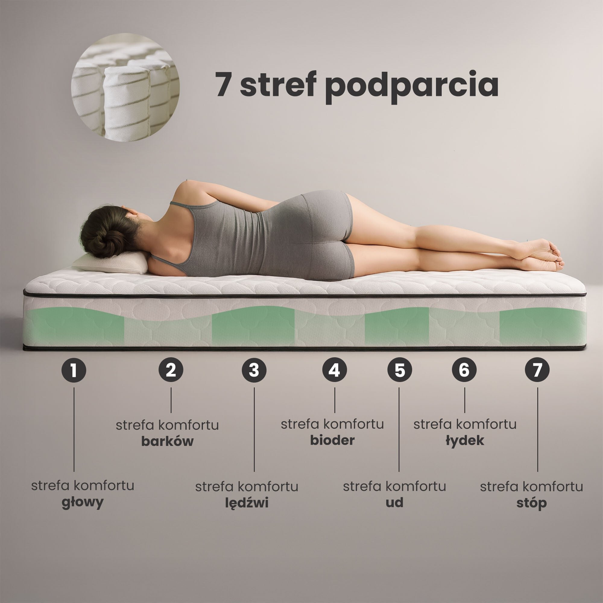 Obraz przedstawia osobę leżącą na materacu z zaznaczonymi siedmioma strefami podparcia: głowy, barków, lędźwi, bioder, ud, łydek i stóp. Nad materacem widnieje napis \'7 stref podparcia\'.