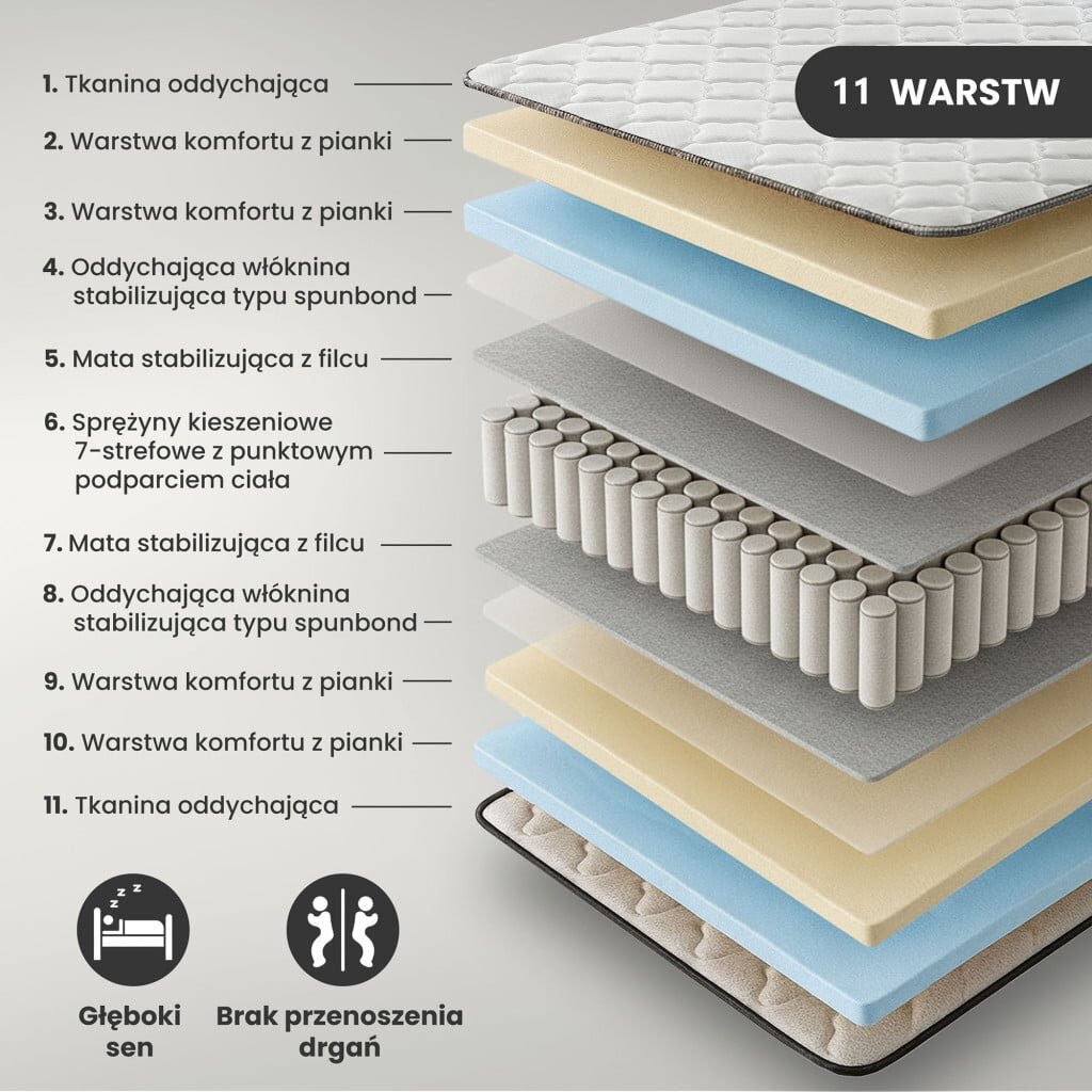 Obraz przedstawia przekrój materaca z 11 warstwami, w tym tkaniną oddychającą, warstwami komfortu z pianki, sprężynami kieszeniowymi 7-strefowymi oraz matami stabilizującymi z filcu. Na dole widoczne są ikony z napisami: \'Głęboki sen\' i \'Brak przenoszenia drgań\'.